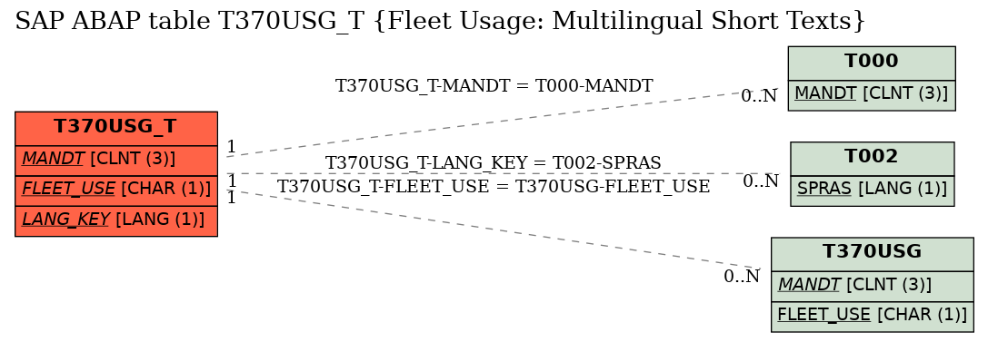 E-R Diagram for table T370USG_T (Fleet Usage: Multilingual Short Texts)