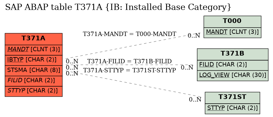 E-R Diagram for table T371A (IB: Installed Base Category)