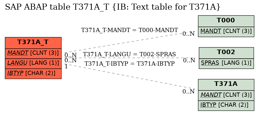 E-R Diagram for table T371A_T (IB: Text table for T371A)