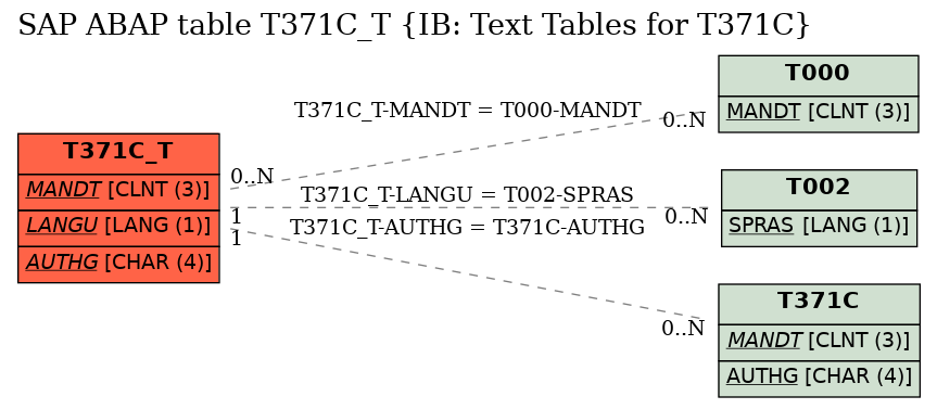 E-R Diagram for table T371C_T (IB: Text Tables for T371C)