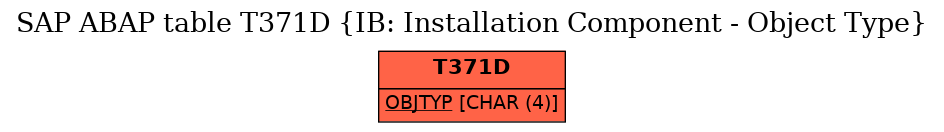 E-R Diagram for table T371D (IB: Installation Component - Object Type)