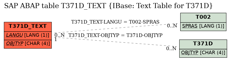 E-R Diagram for table T371D_TEXT (IBase: Text Table for T371D)