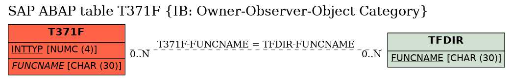 E-R Diagram for table T371F (IB: Owner-Observer-Object Category)