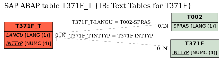 E-R Diagram for table T371F_T (IB: Text Tables for T371F)