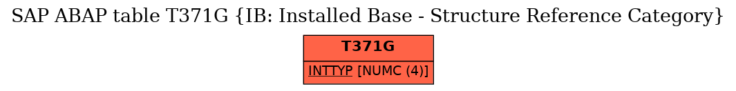 E-R Diagram for table T371G (IB: Installed Base - Structure Reference Category)