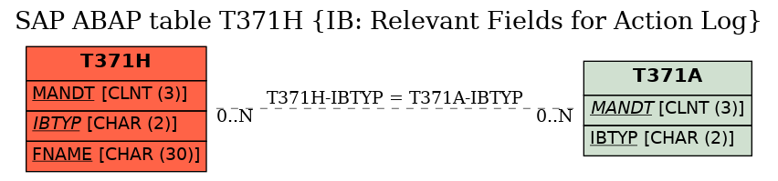 E-R Diagram for table T371H (IB: Relevant Fields for Action Log)