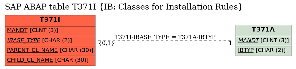 E-R Diagram for table T371I (IB: Classes for Installation Rules)