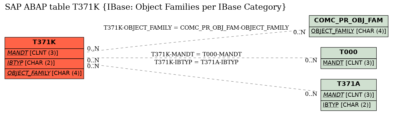 E-R Diagram for table T371K (IBase: Object Families per IBase Category)