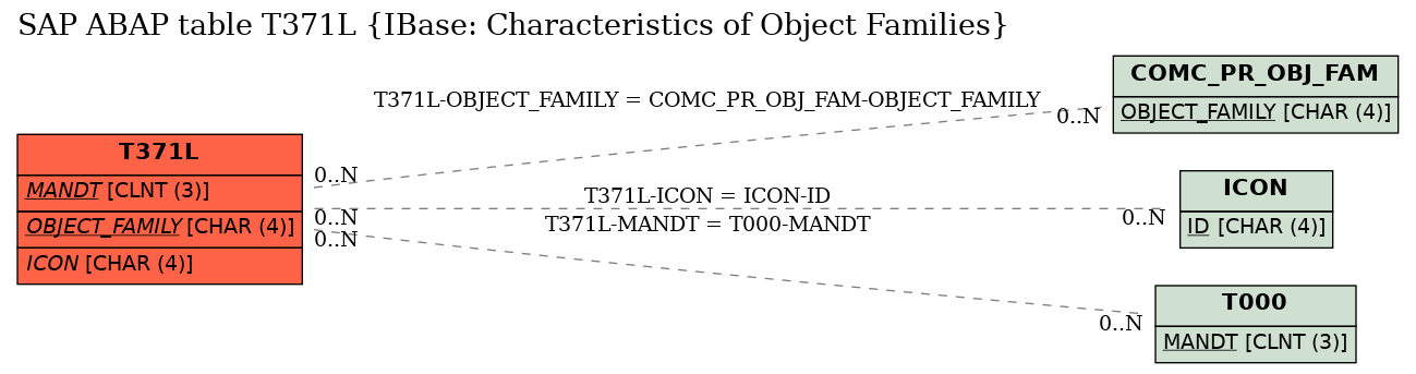 E-R Diagram for table T371L (IBase: Characteristics of Object Families)