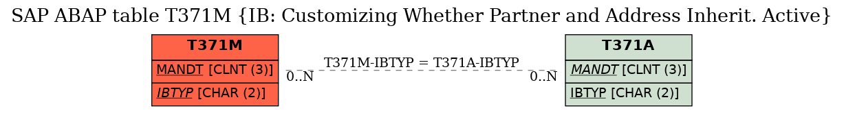E-R Diagram for table T371M (IB: Customizing Whether Partner and Address Inherit. Active)