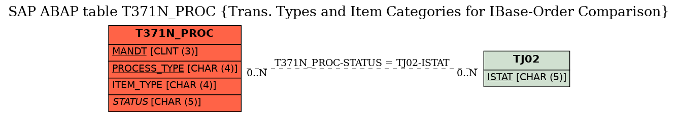 E-R Diagram for table T371N_PROC (Trans. Types and Item Categories for IBase-Order Comparison)