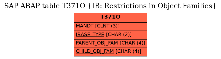 E-R Diagram for table T371O (IB: Restrictions in Object Families)