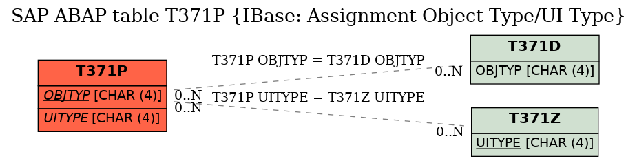 E-R Diagram for table T371P (IBase: Assignment Object Type/UI Type)