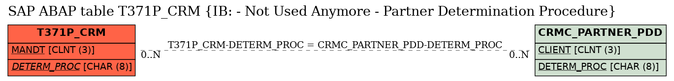 E-R Diagram for table T371P_CRM (IB: - Not Used Anymore - Partner Determination Procedure)