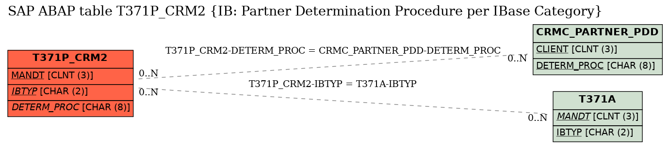 E-R Diagram for table T371P_CRM2 (IB: Partner Determination Procedure per IBase Category)