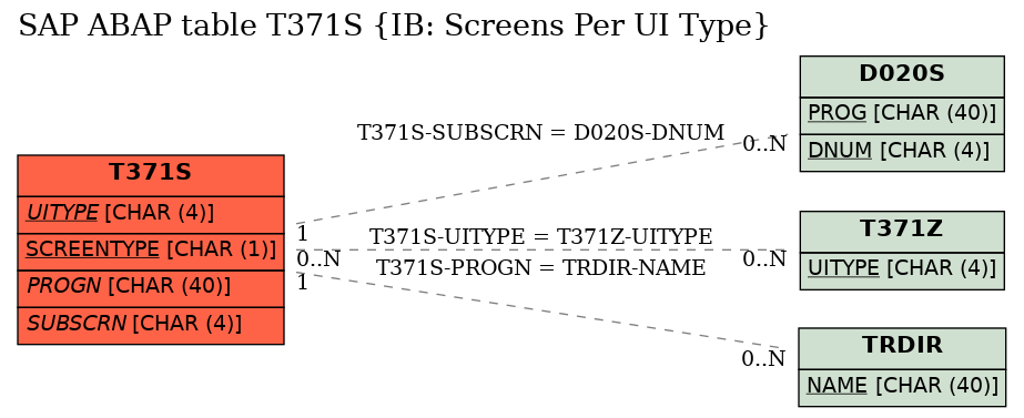 E-R Diagram for table T371S (IB: Screens Per UI Type)