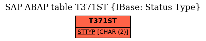 E-R Diagram for table T371ST (IBase: Status Type)