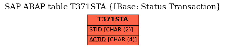 E-R Diagram for table T371STA (IBase: Status Transaction)