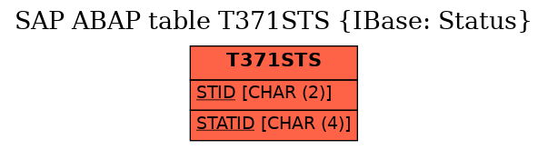 E-R Diagram for table T371STS (IBase: Status)