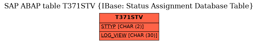 E-R Diagram for table T371STV (IBase: Status Assignment Database Table)