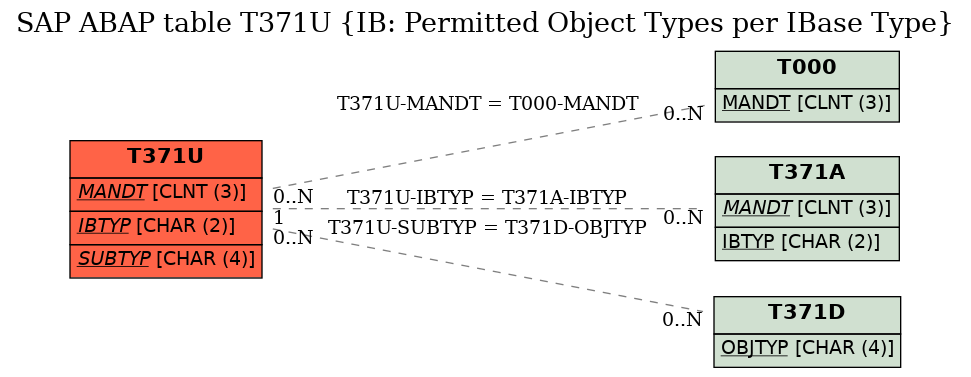 E-R Diagram for table T371U (IB: Permitted Object Types per IBase Type)