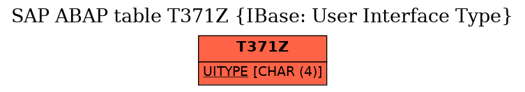 E-R Diagram for table T371Z (IBase: User Interface Type)