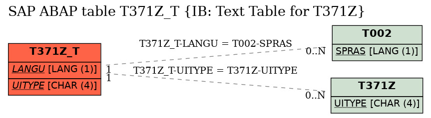 E-R Diagram for table T371Z_T (IB: Text Table for T371Z)