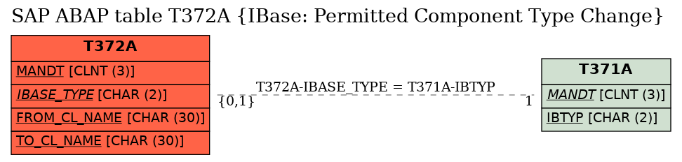 E-R Diagram for table T372A (IBase: Permitted Component Type Change)