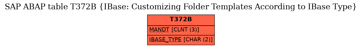 E-R Diagram for table T372B (IBase: Customizing Folder Templates According to IBase Type)