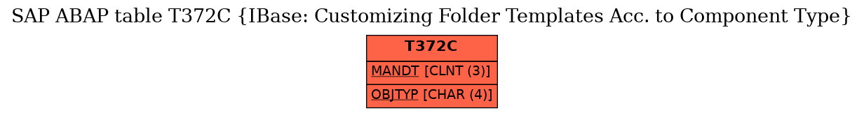 E-R Diagram for table T372C (IBase: Customizing Folder Templates Acc. to Component Type)