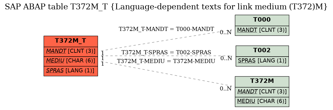 E-R Diagram for table T372M_T (Language-dependent texts for link medium (T372)M)