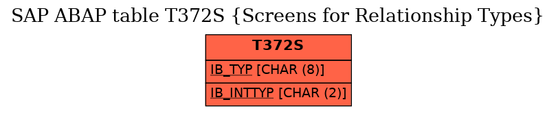 E-R Diagram for table T372S (Screens for Relationship Types)