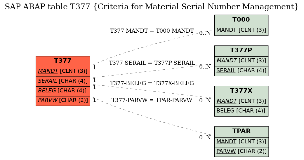 E-R Diagram for table T377 (Criteria for Material Serial Number Management)