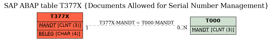 E-R Diagram for table T377X (Documents Allowed for Serial Number Management)