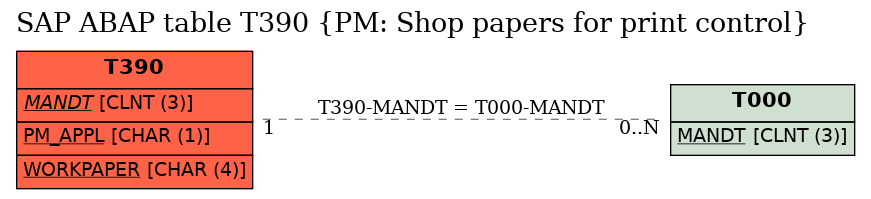 E-R Diagram for table T390 (PM: Shop papers for print control)