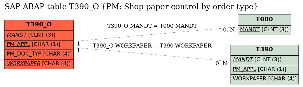 E-R Diagram for table T390_O (PM: Shop paper control by order type)