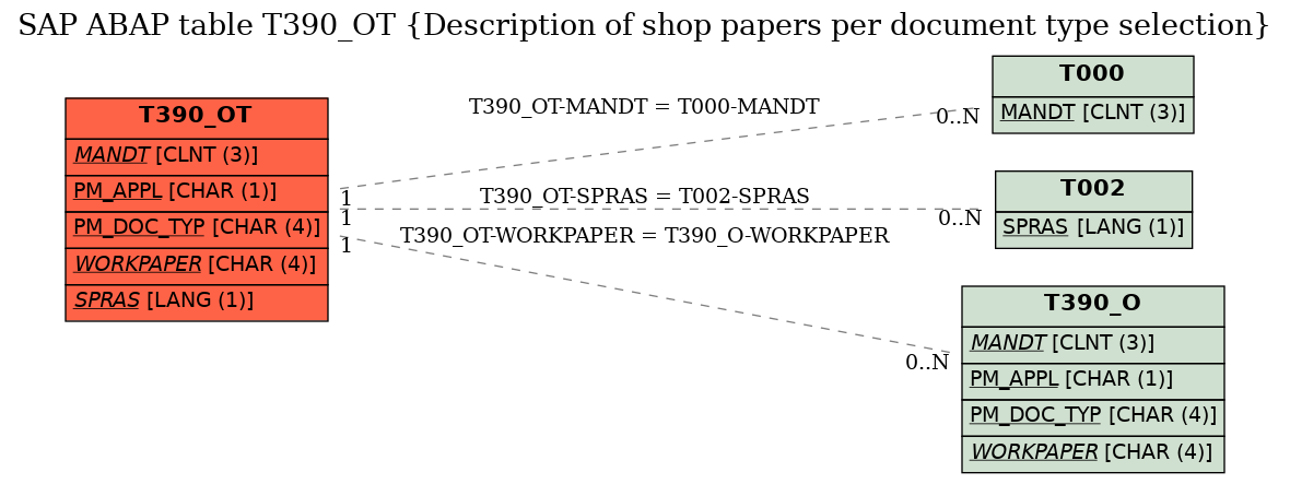 E-R Diagram for table T390_OT (Description of shop papers per document type selection)