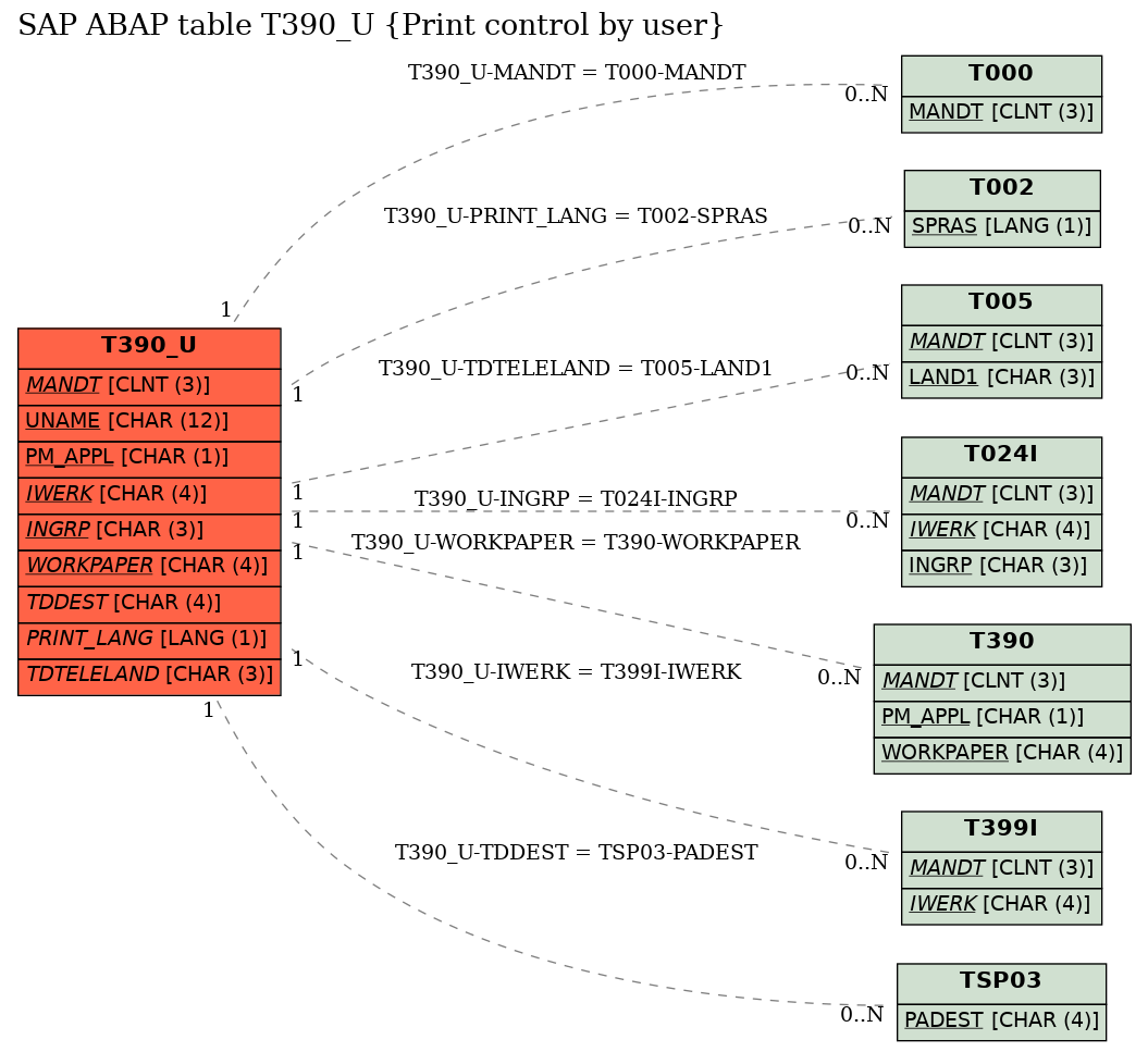 E-R Diagram for table T390_U (Print control by user)