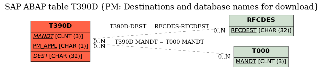 E-R Diagram for table T390D (PM: Destinations and database names for download)