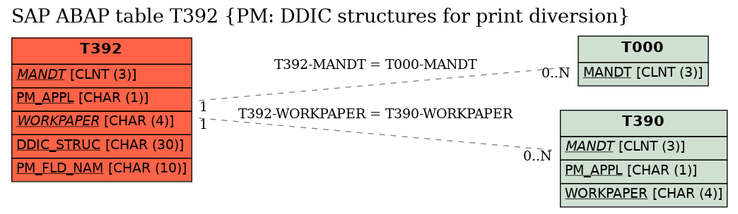 E-R Diagram for table T392 (PM: DDIC structures for print diversion)