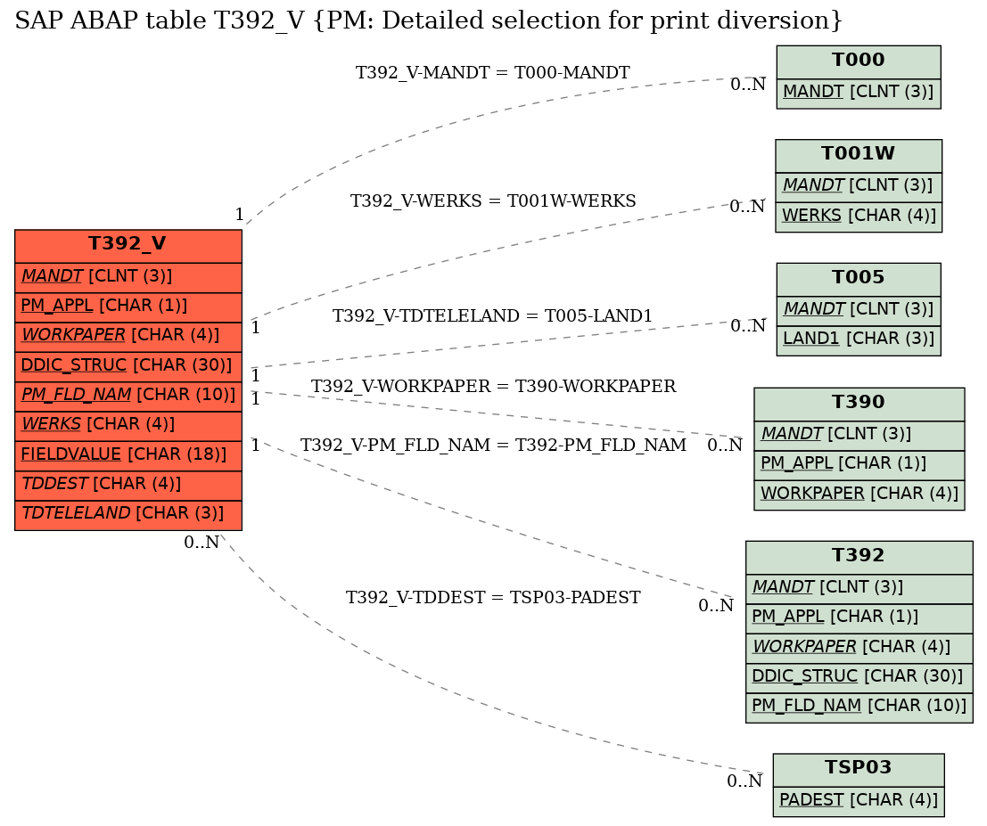 E-R Diagram for table T392_V (PM: Detailed selection for print diversion)