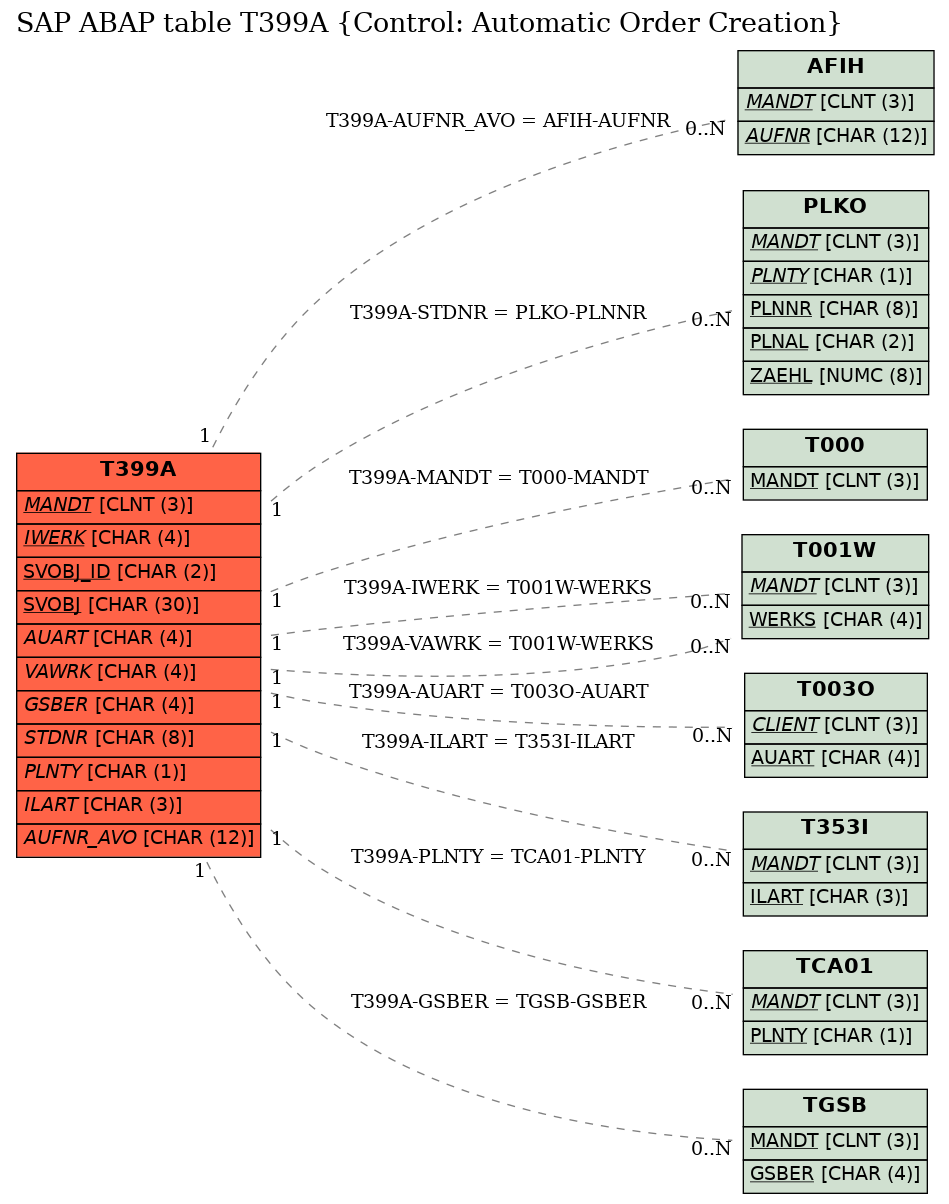 E-R Diagram for table T399A (Control: Automatic Order Creation)