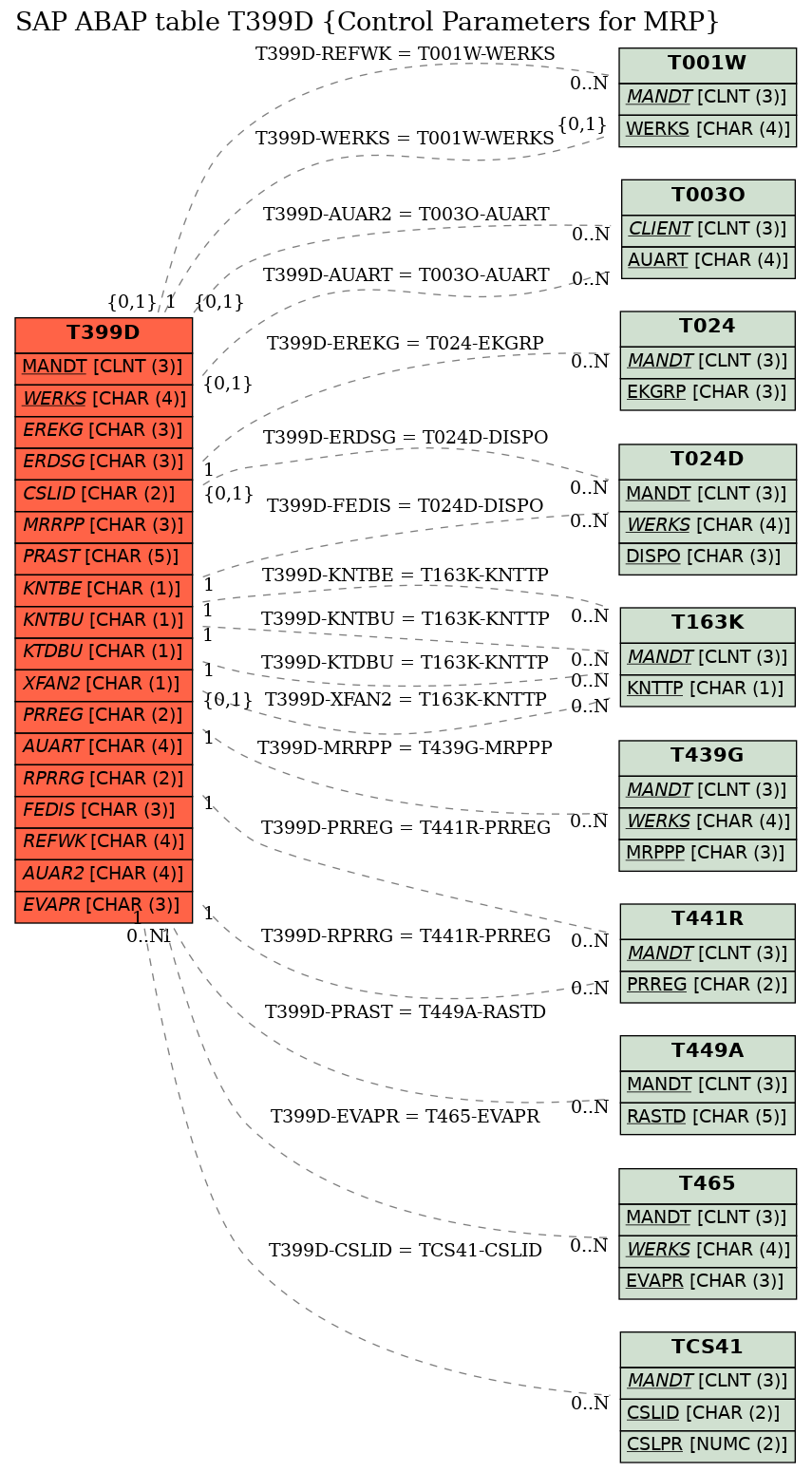 E-R Diagram for table T399D (Control Parameters for MRP)