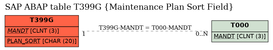 E-R Diagram for table T399G (Maintenance Plan Sort Field)