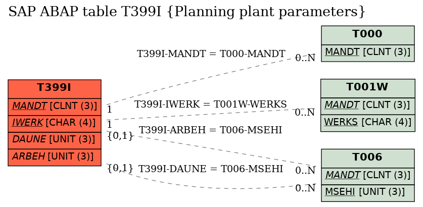 E-R Diagram for table T399I (Planning plant parameters)