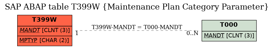 E-R Diagram for table T399W (Maintenance Plan Category Parameter)