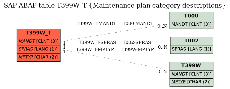 E-R Diagram for table T399W_T (Maintenance plan category descriptions)