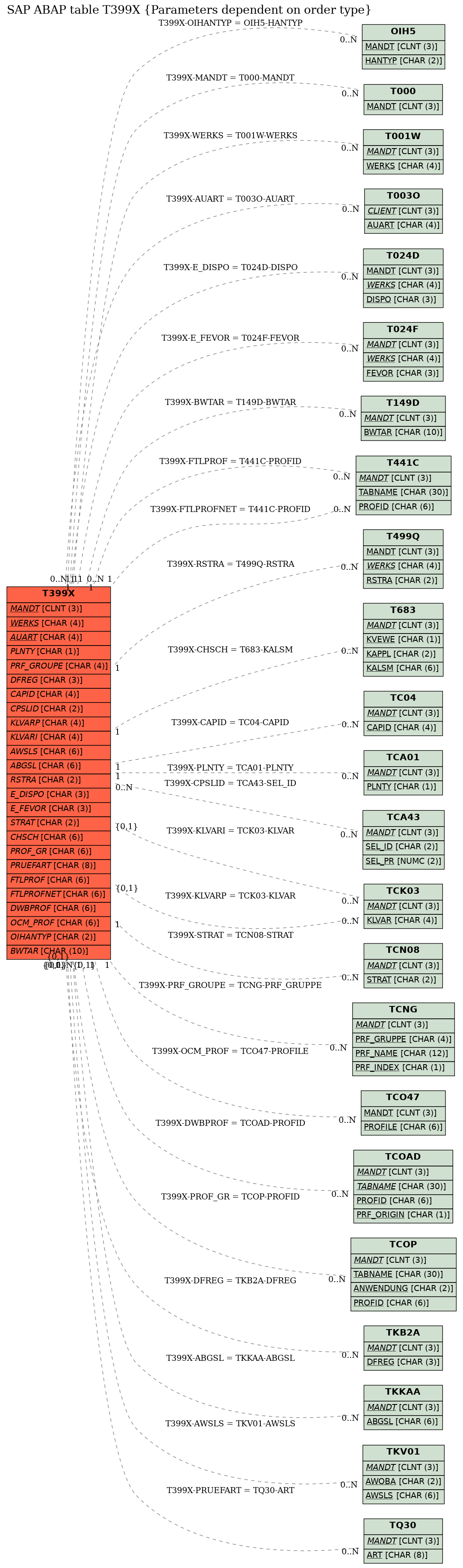 E-R Diagram for table T399X (Parameters dependent on order type)