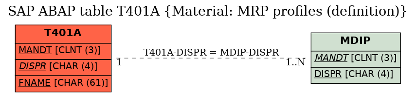 E-R Diagram for table T401A (Material: MRP profiles (definition))
