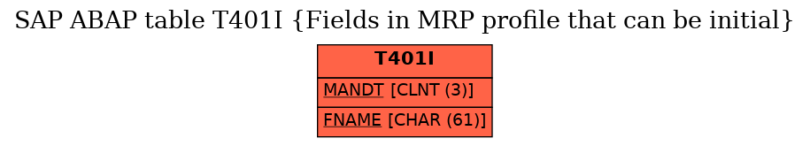 E-R Diagram for table T401I (Fields in MRP profile that can be initial)